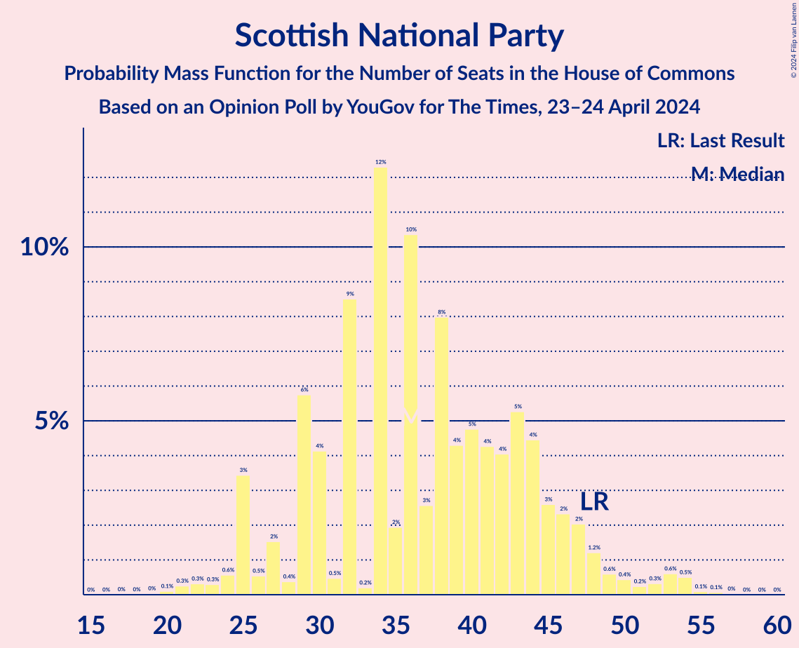 Graph with seats probability mass function not yet produced