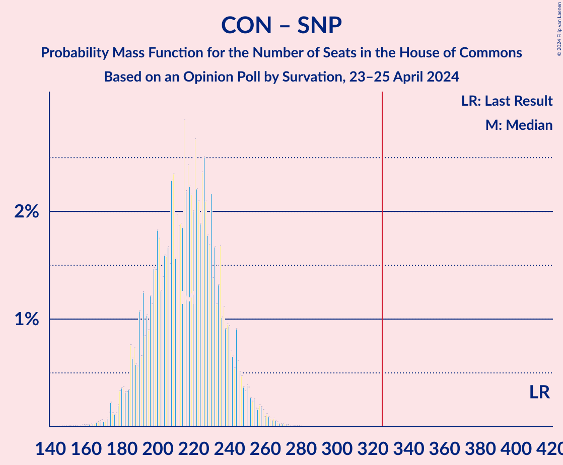 Graph with seats probability mass function not yet produced