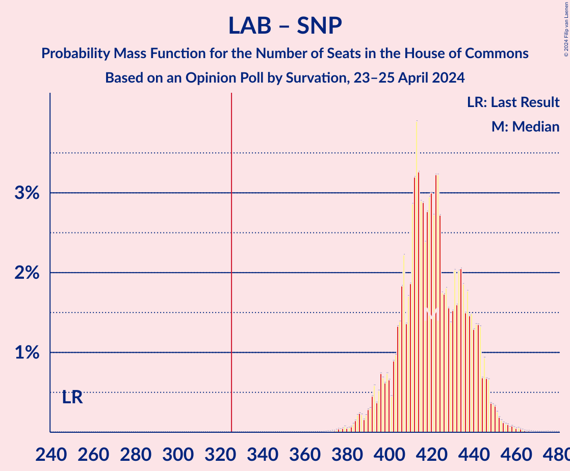 Graph with seats probability mass function not yet produced