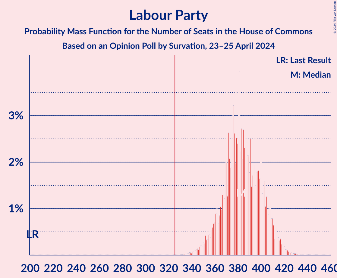 Graph with seats probability mass function not yet produced