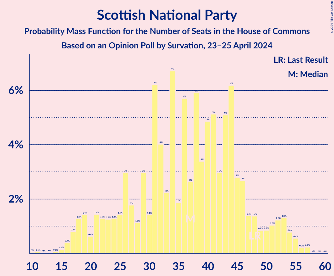 Graph with seats probability mass function not yet produced