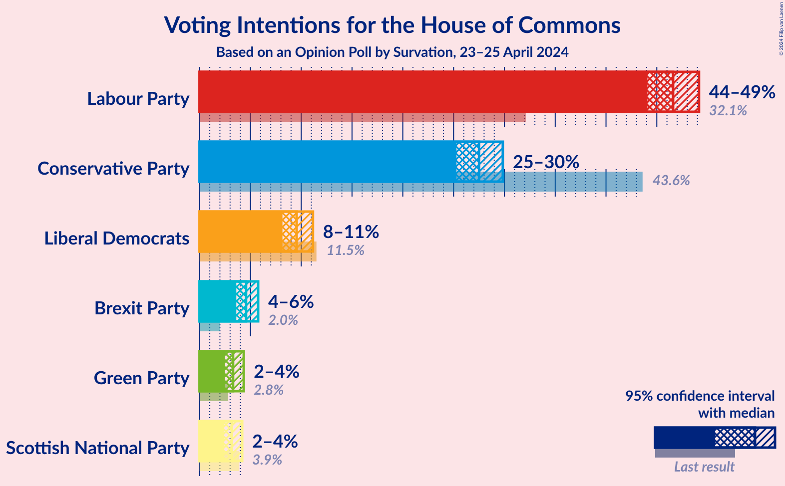 Graph with voting intentions not yet produced