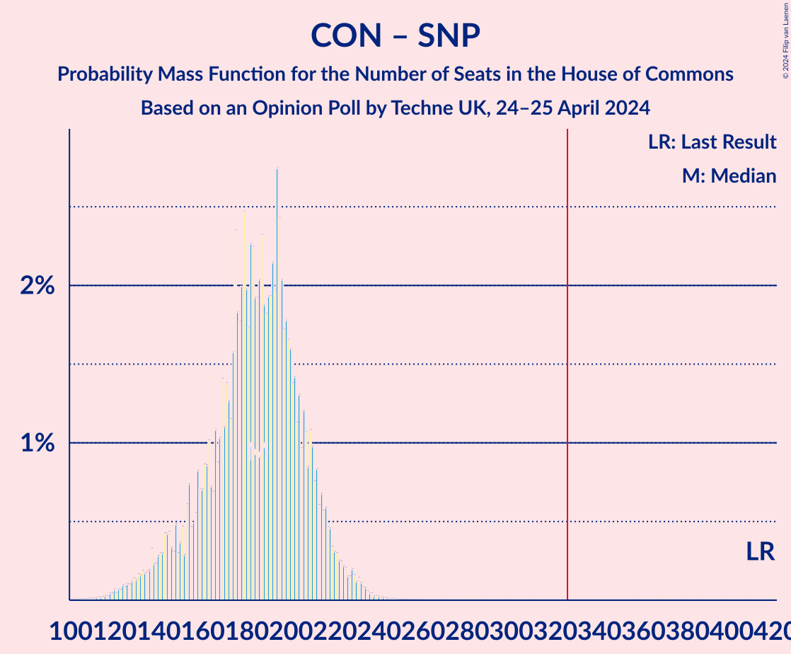 Graph with seats probability mass function not yet produced