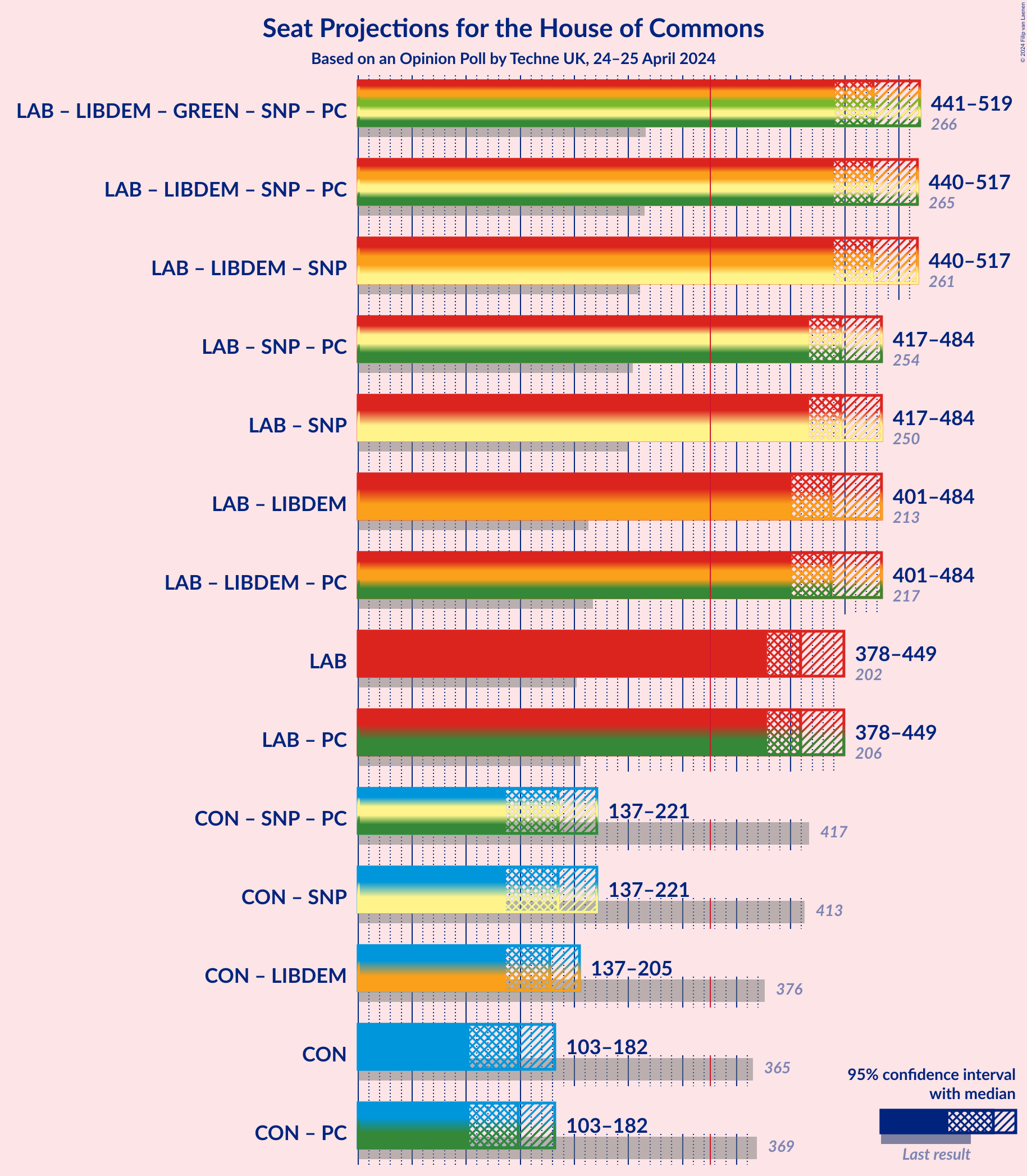 Graph with coalitions seats not yet produced