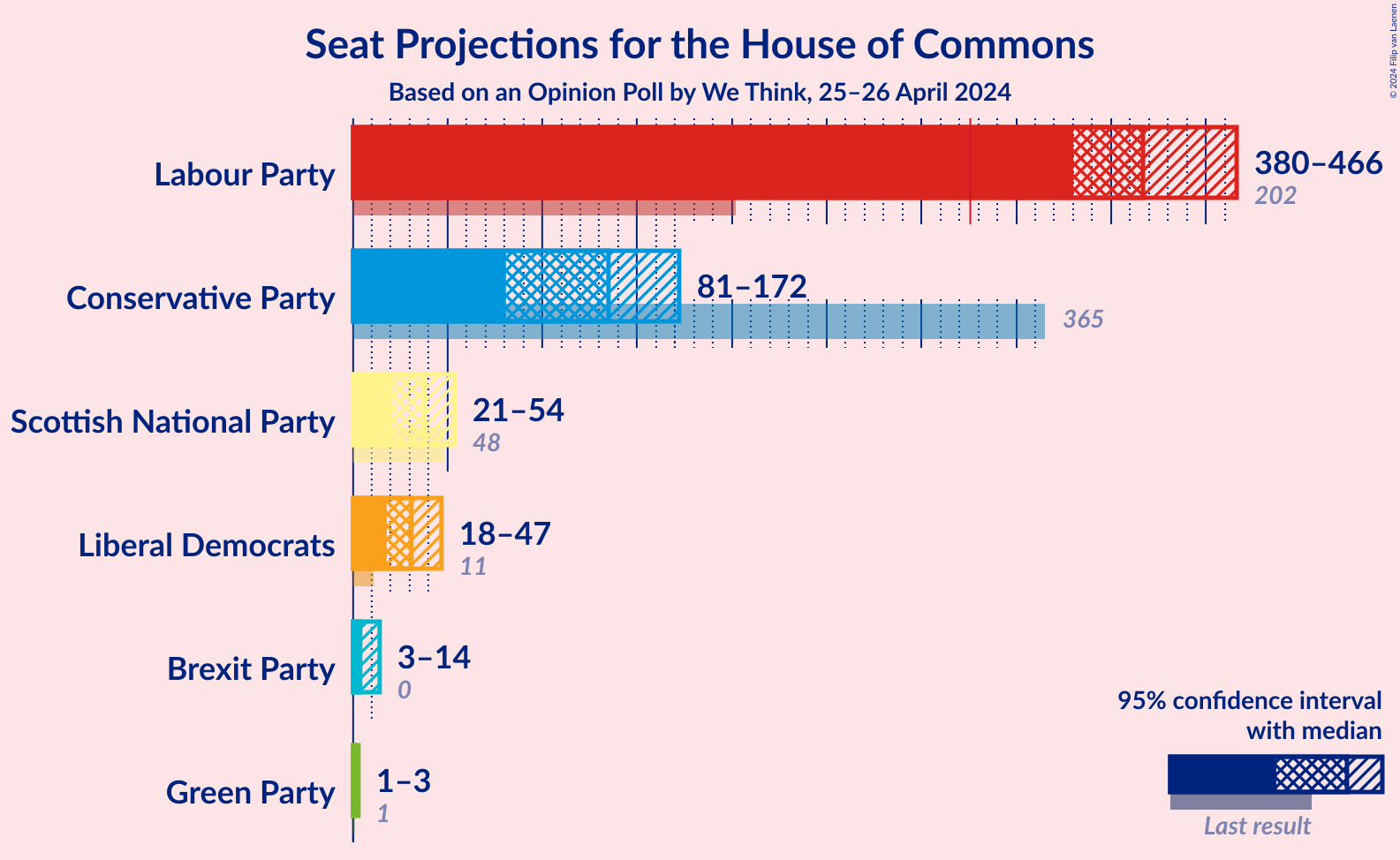 Graph with seats not yet produced