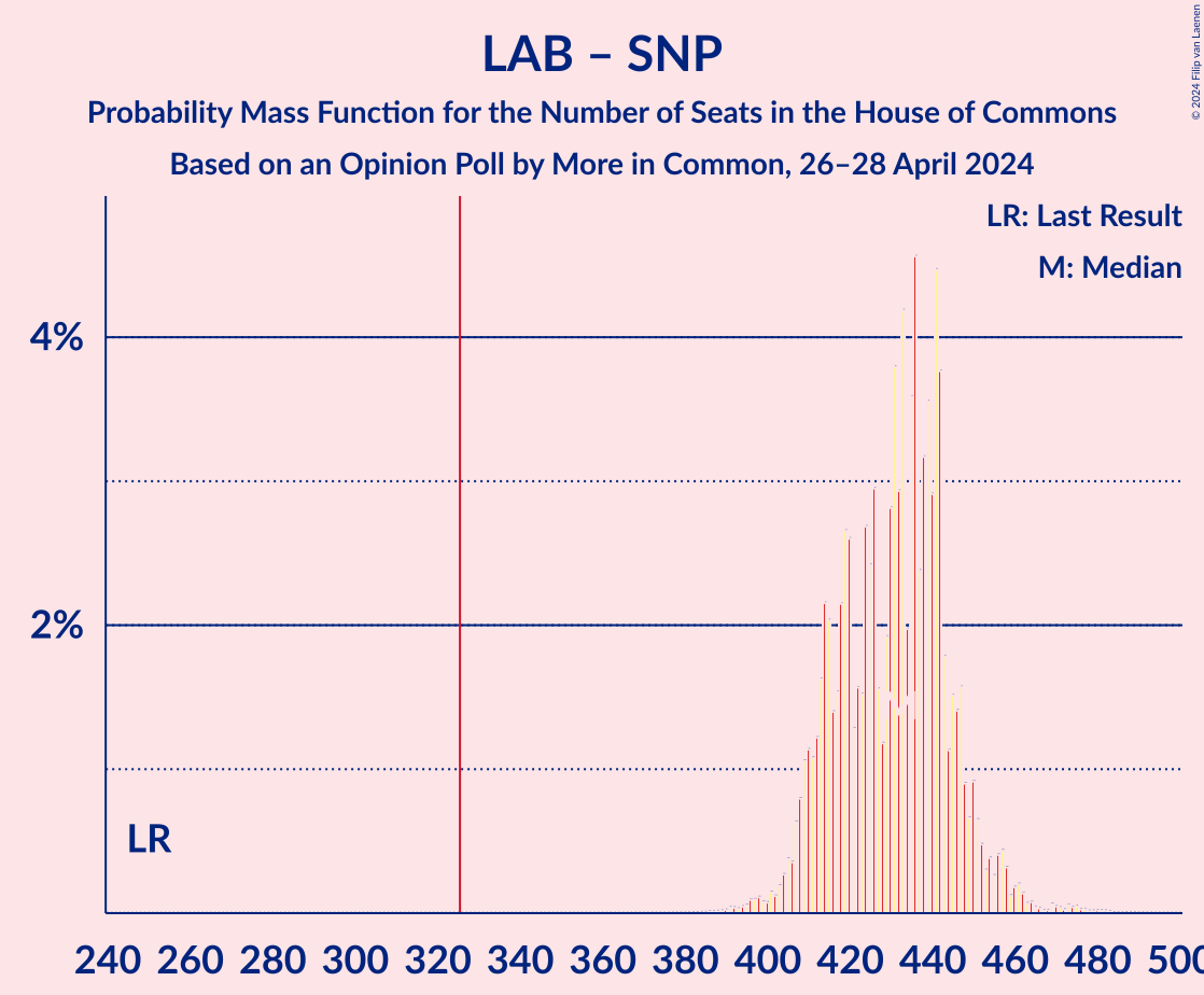 Graph with seats probability mass function not yet produced