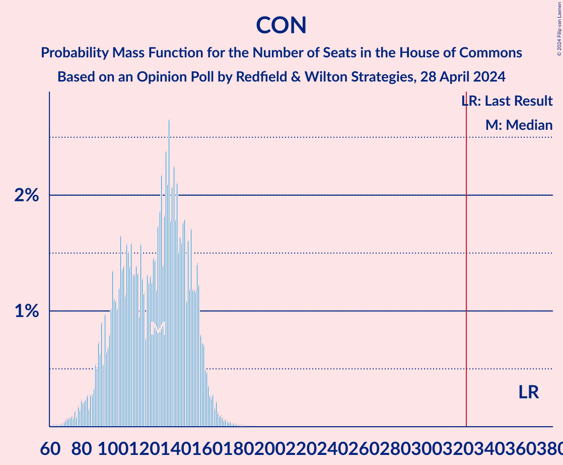 Graph with seats probability mass function not yet produced