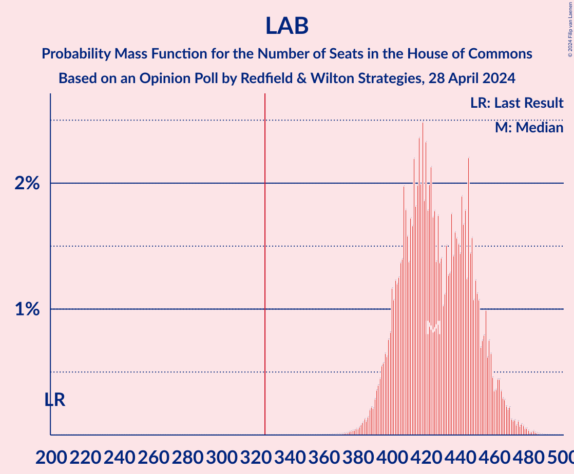 Graph with seats probability mass function not yet produced