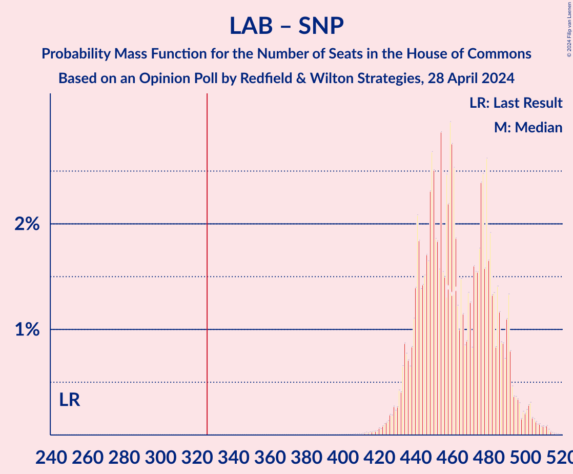 Graph with seats probability mass function not yet produced