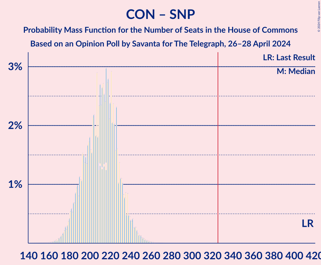 Graph with seats probability mass function not yet produced