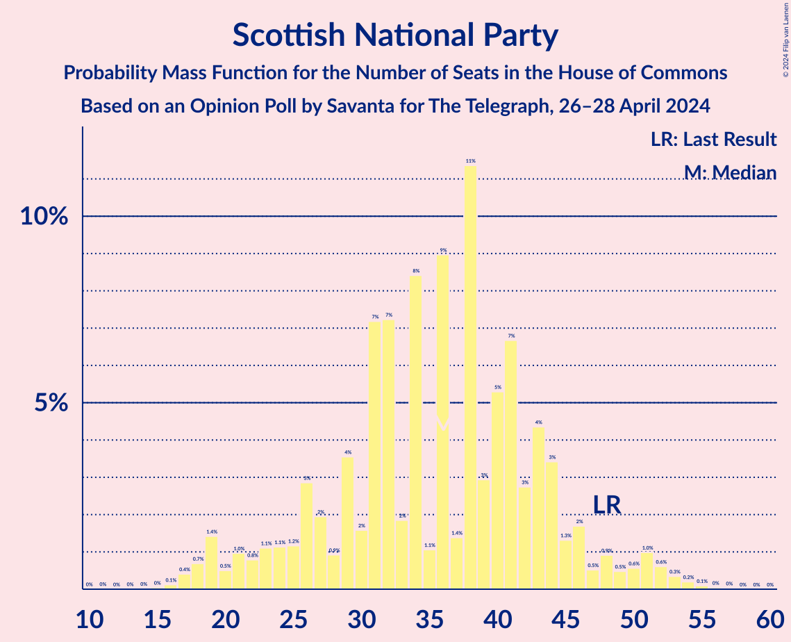 Graph with seats probability mass function not yet produced