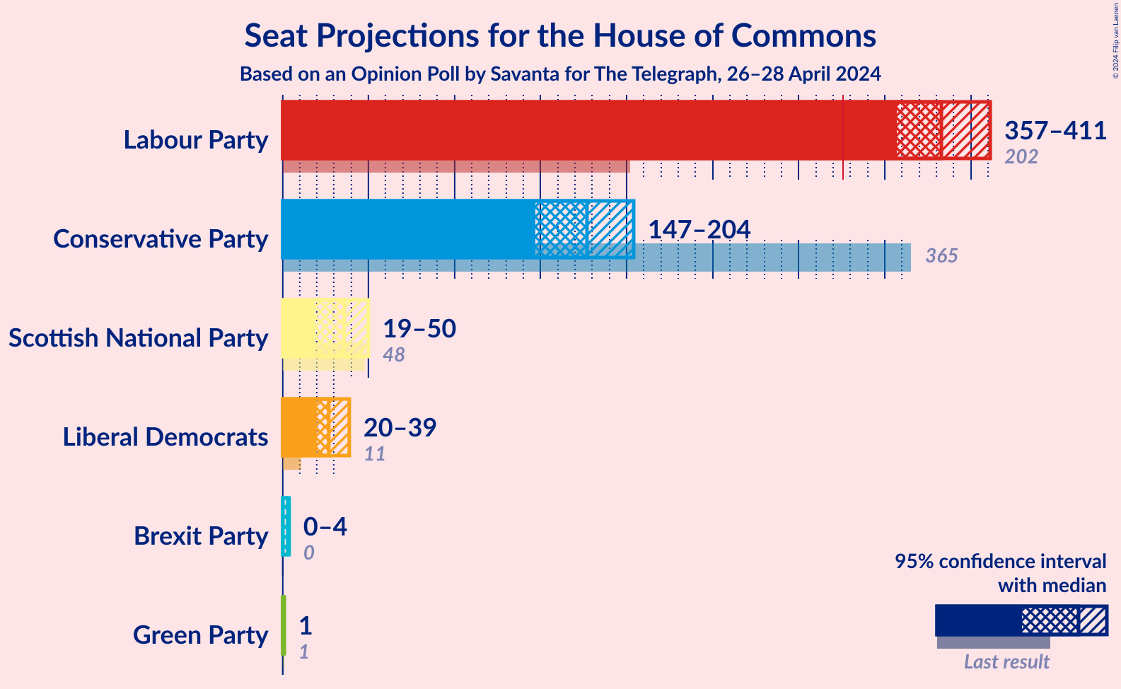 Graph with seats not yet produced