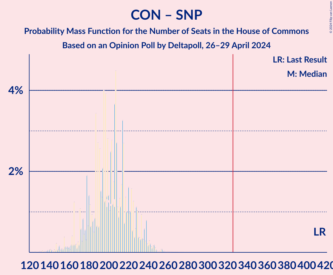 Graph with seats probability mass function not yet produced