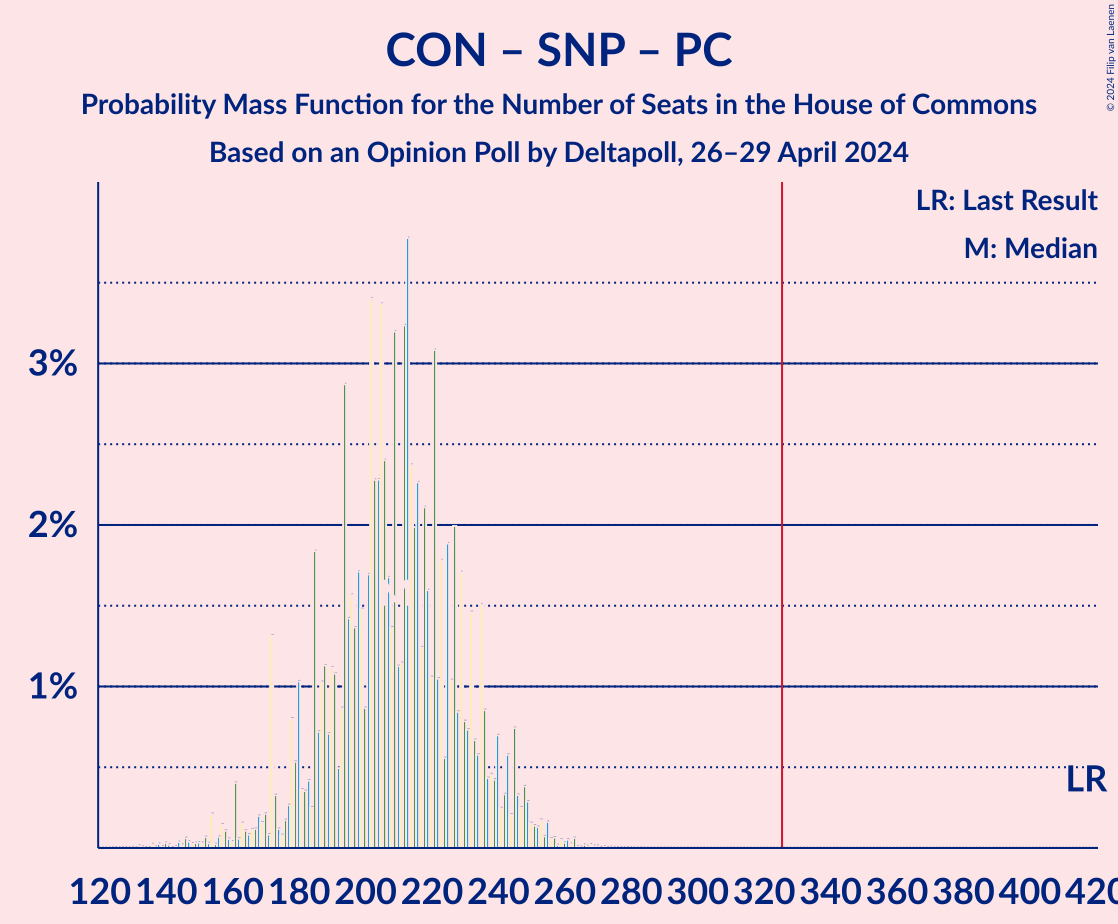 Graph with seats probability mass function not yet produced