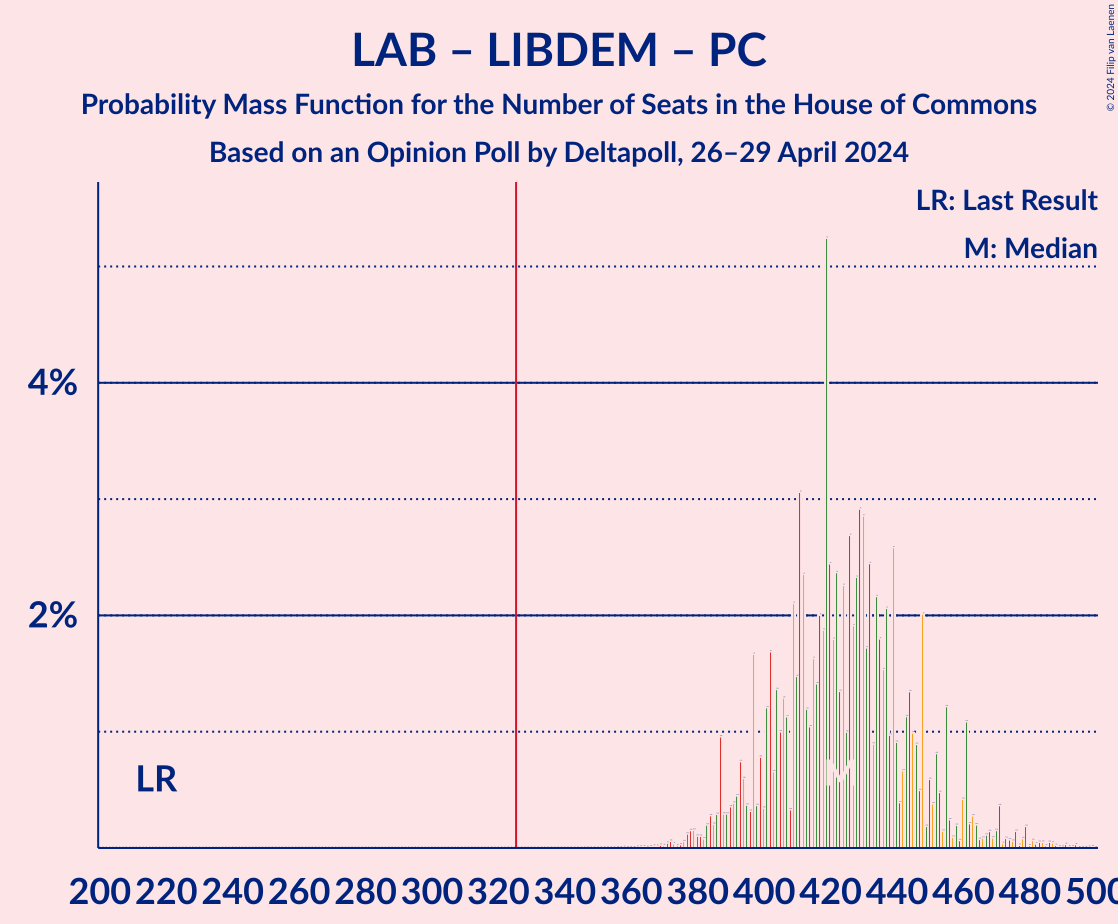 Graph with seats probability mass function not yet produced