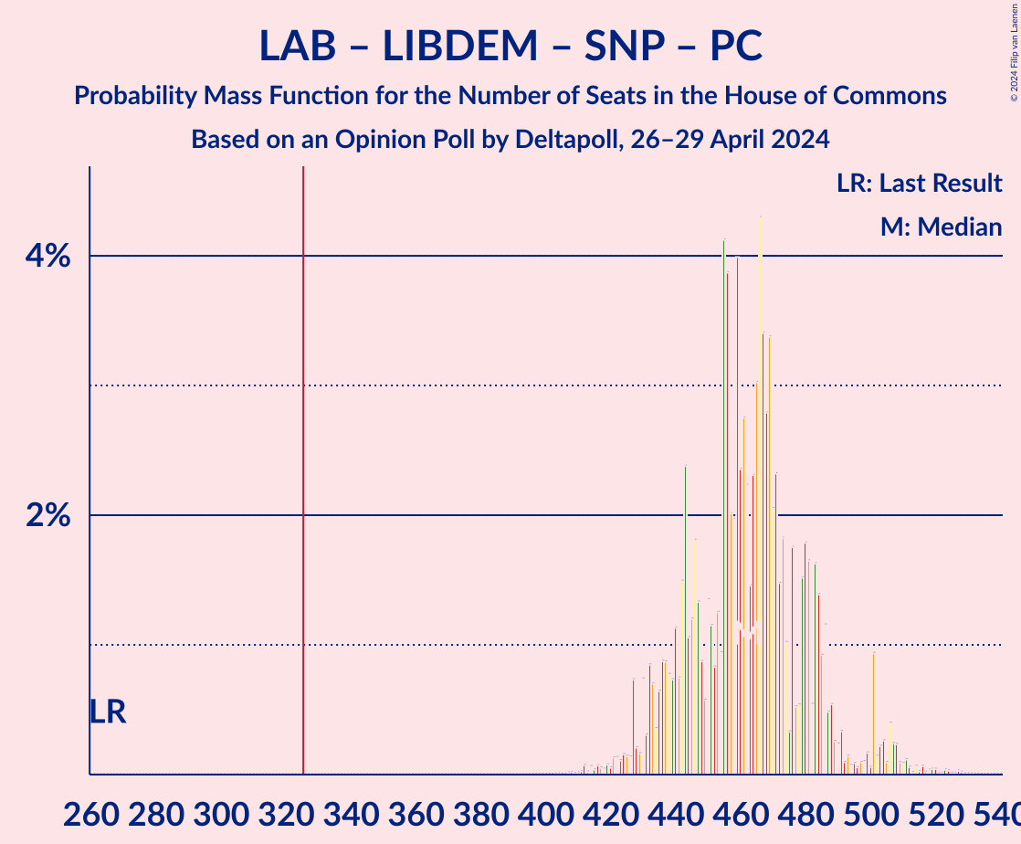 Graph with seats probability mass function not yet produced