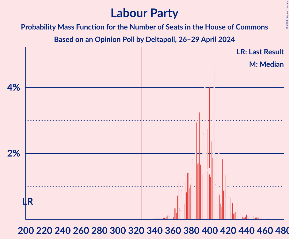 Graph with seats probability mass function not yet produced