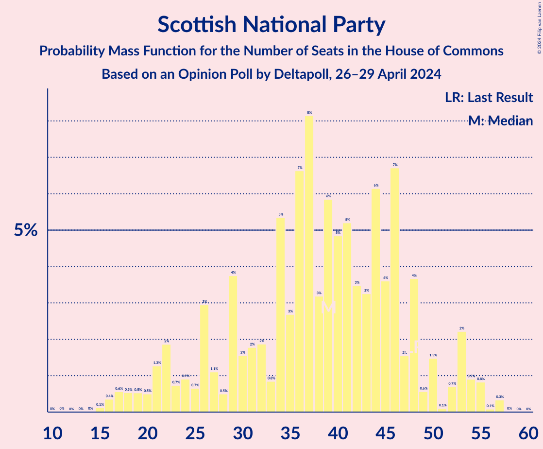 Graph with seats probability mass function not yet produced