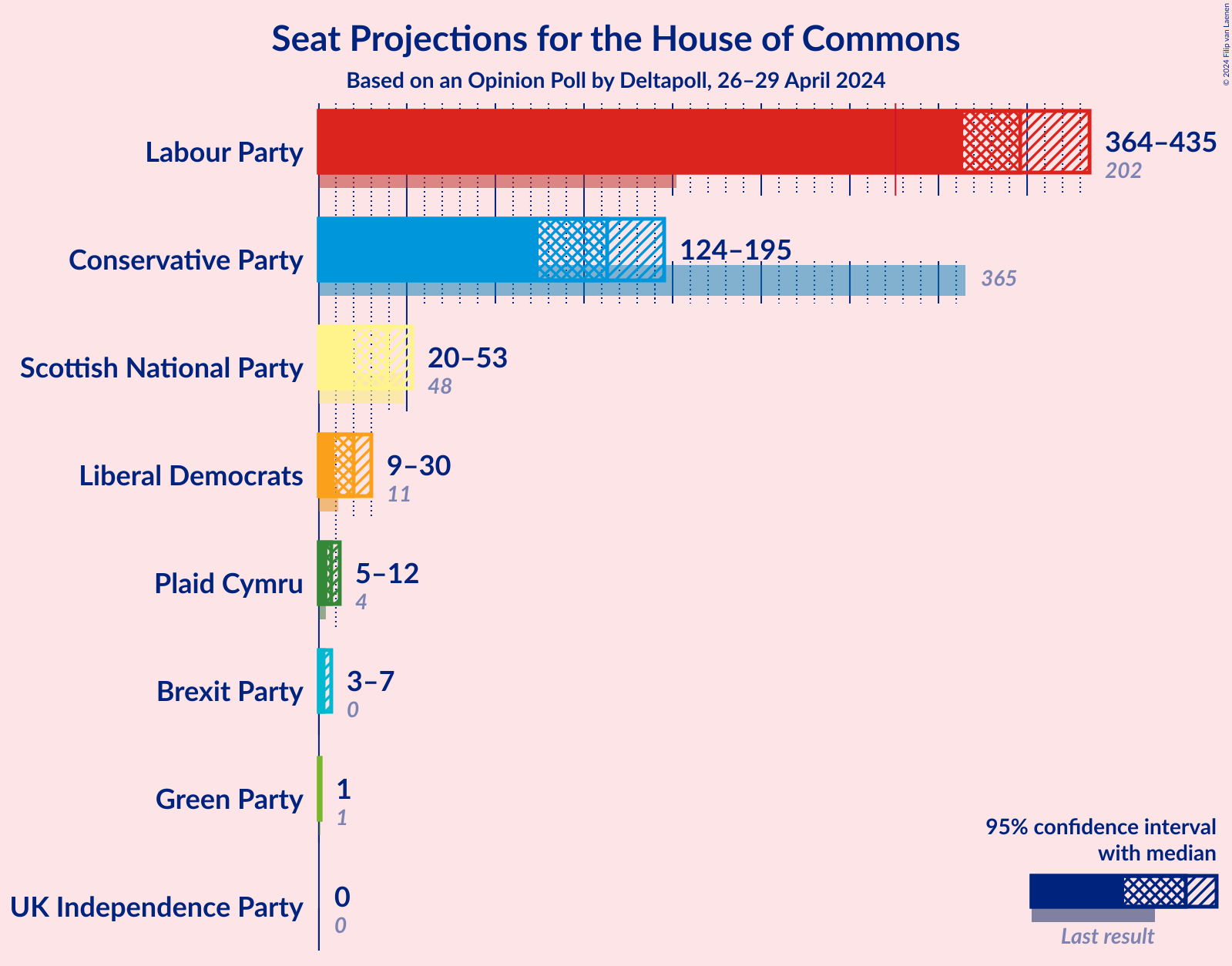 Graph with seats not yet produced