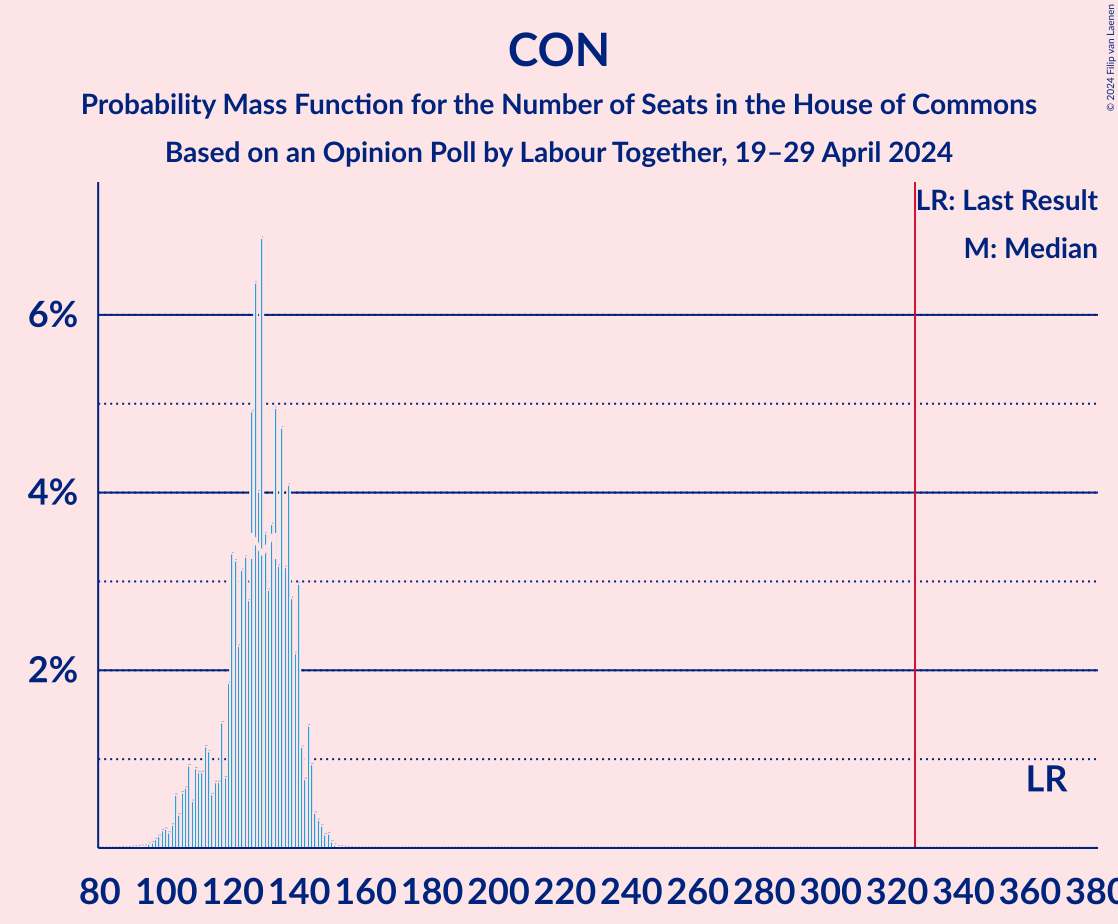 Graph with seats probability mass function not yet produced