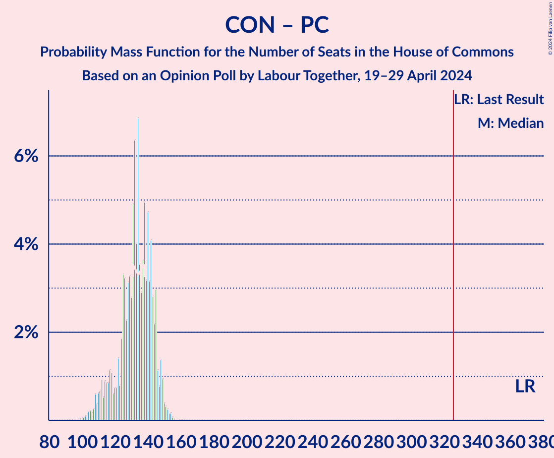 Graph with seats probability mass function not yet produced