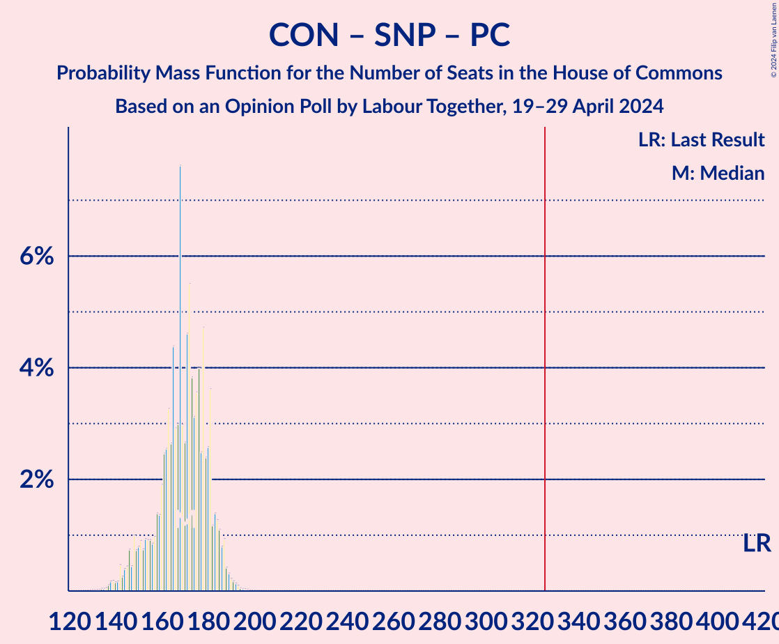 Graph with seats probability mass function not yet produced