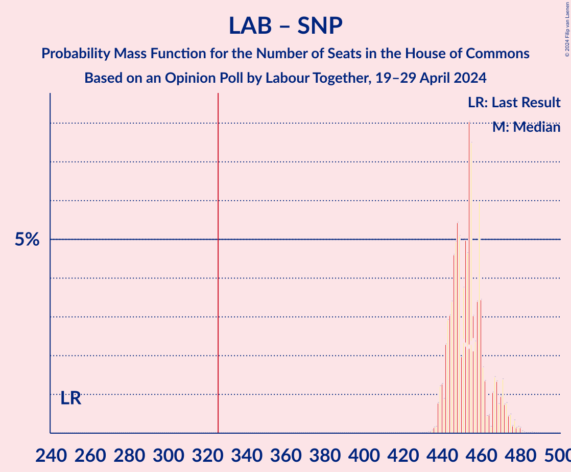 Graph with seats probability mass function not yet produced