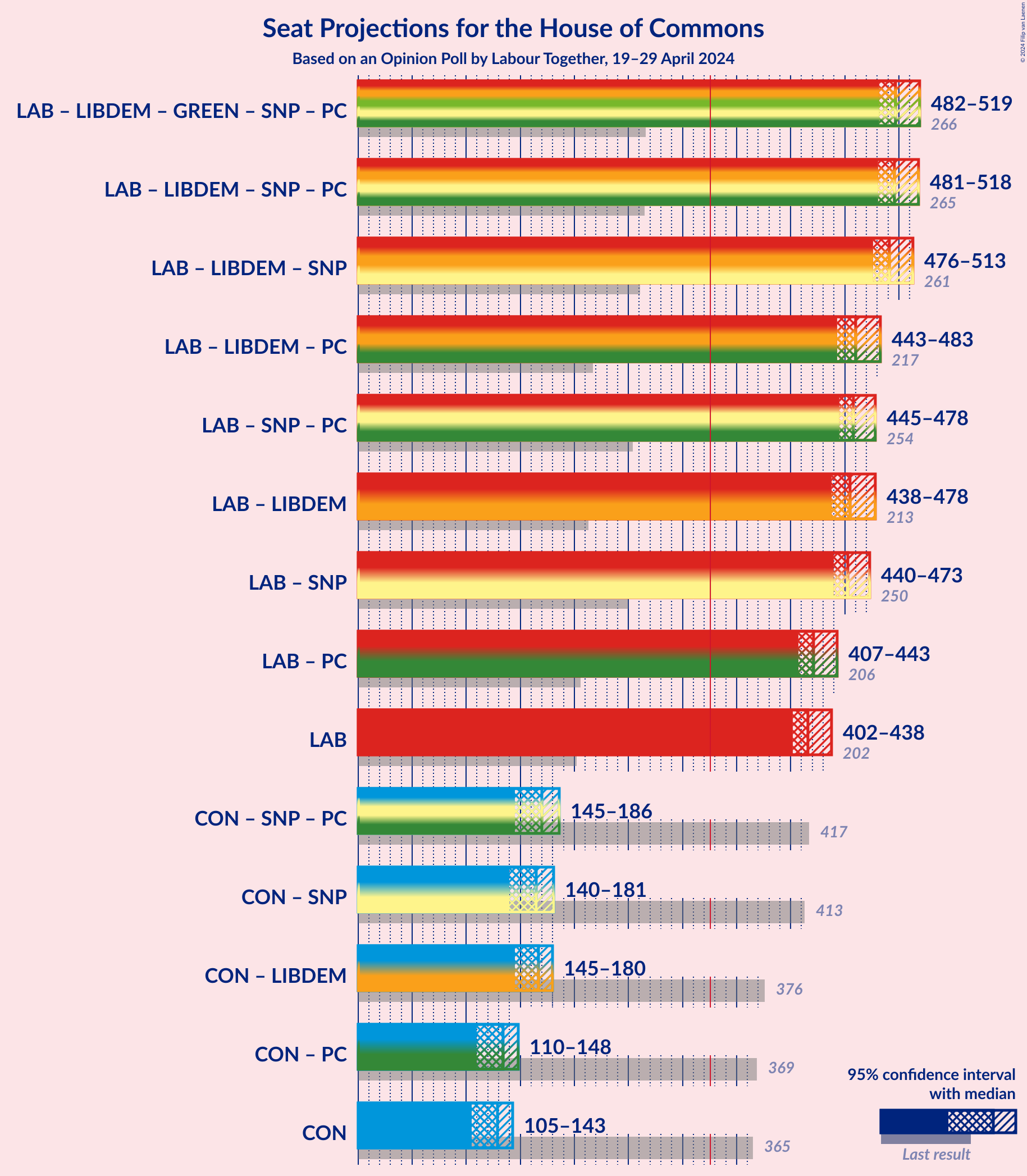 Graph with coalitions seats not yet produced