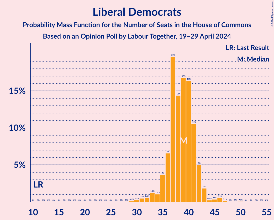 Graph with seats probability mass function not yet produced