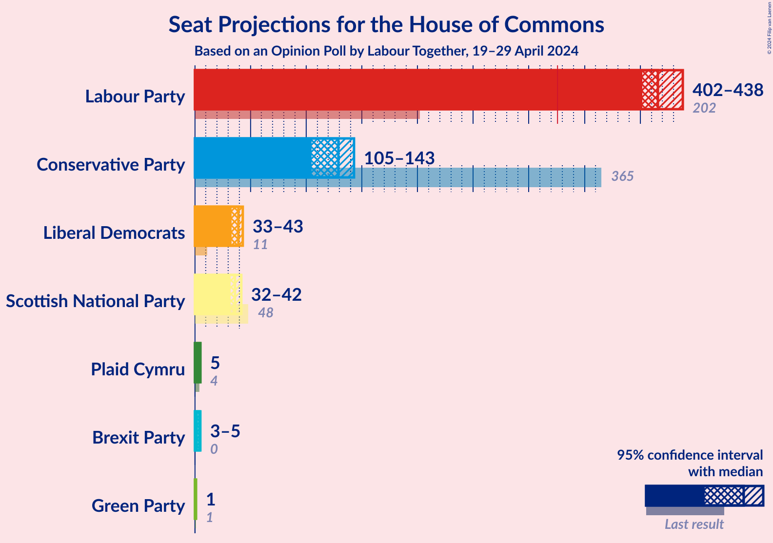 Graph with seats not yet produced