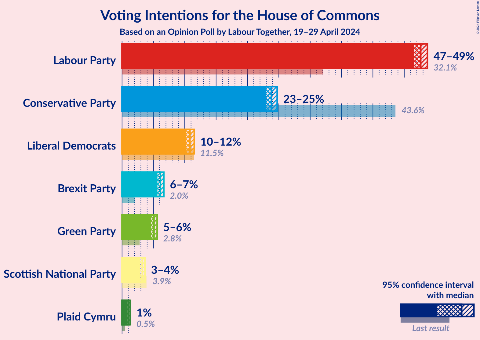 Graph with voting intentions not yet produced