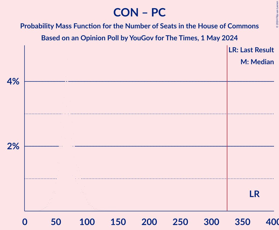 Graph with seats probability mass function not yet produced