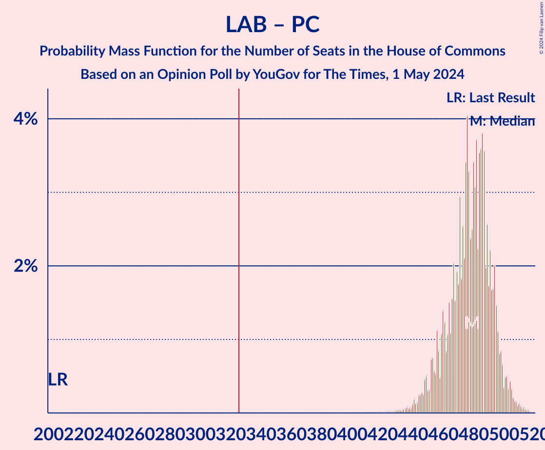 Graph with seats probability mass function not yet produced