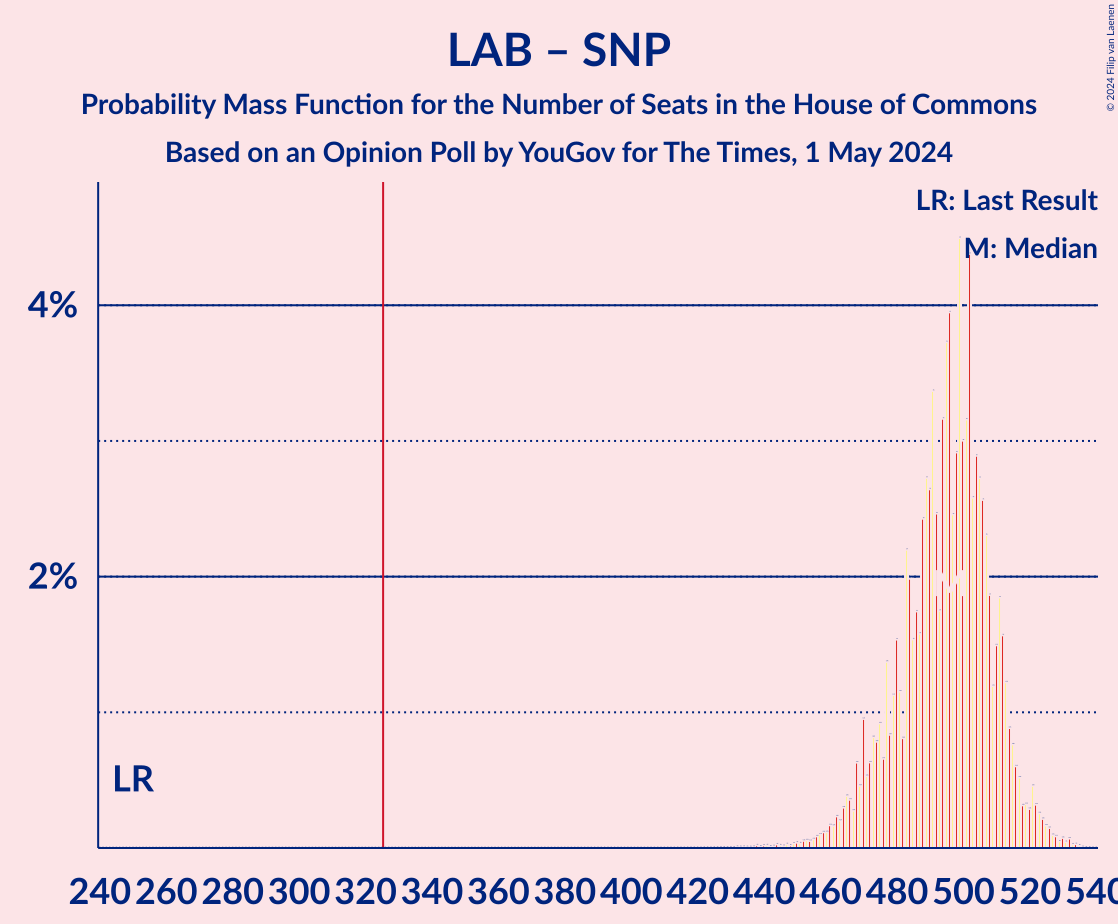 Graph with seats probability mass function not yet produced