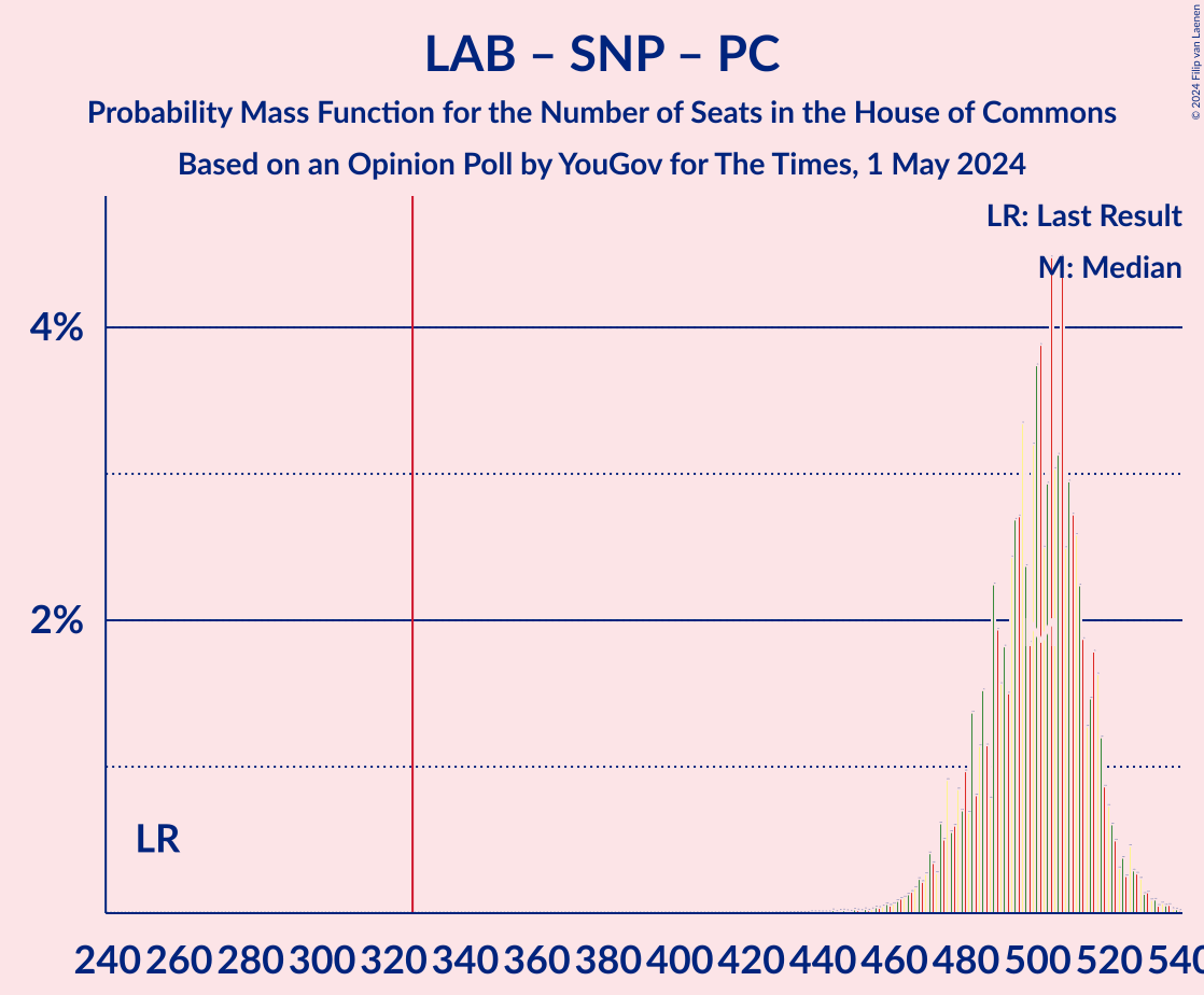 Graph with seats probability mass function not yet produced