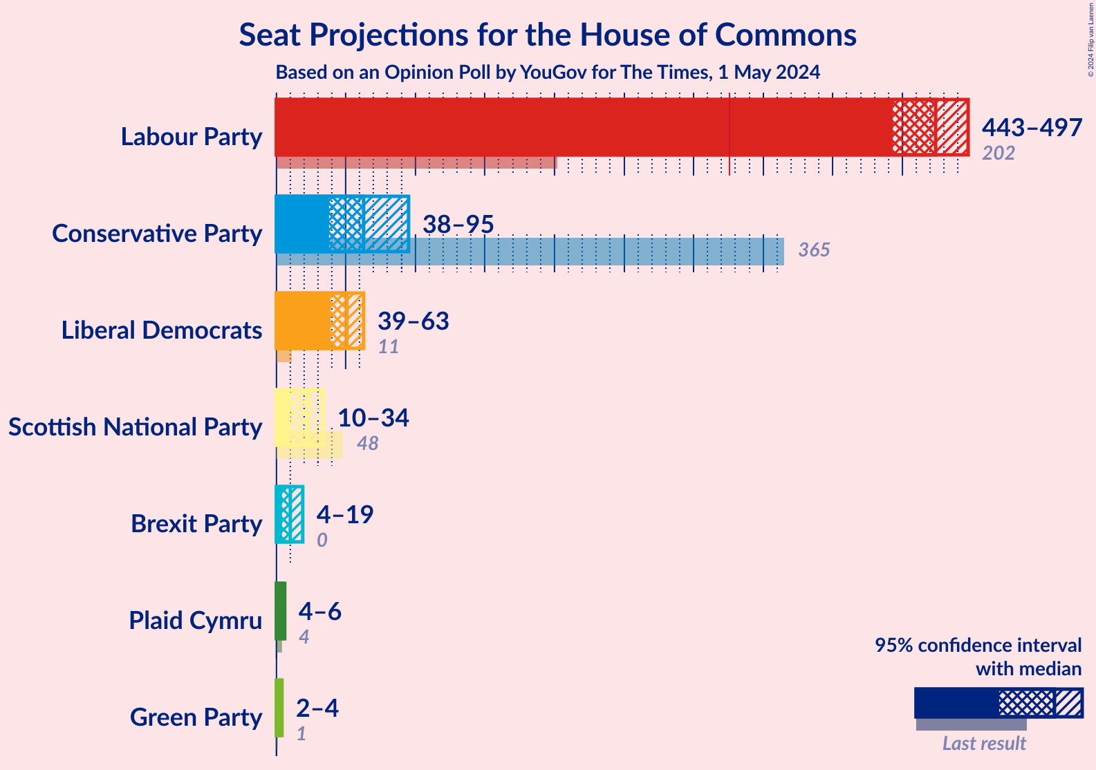 Graph with seats not yet produced