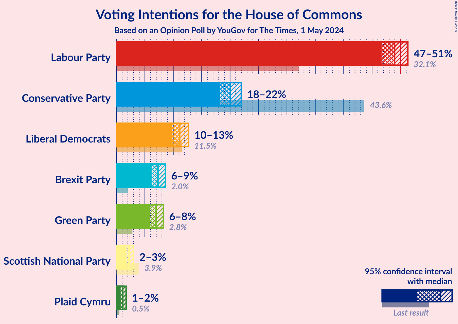 Graph with voting intentions not yet produced