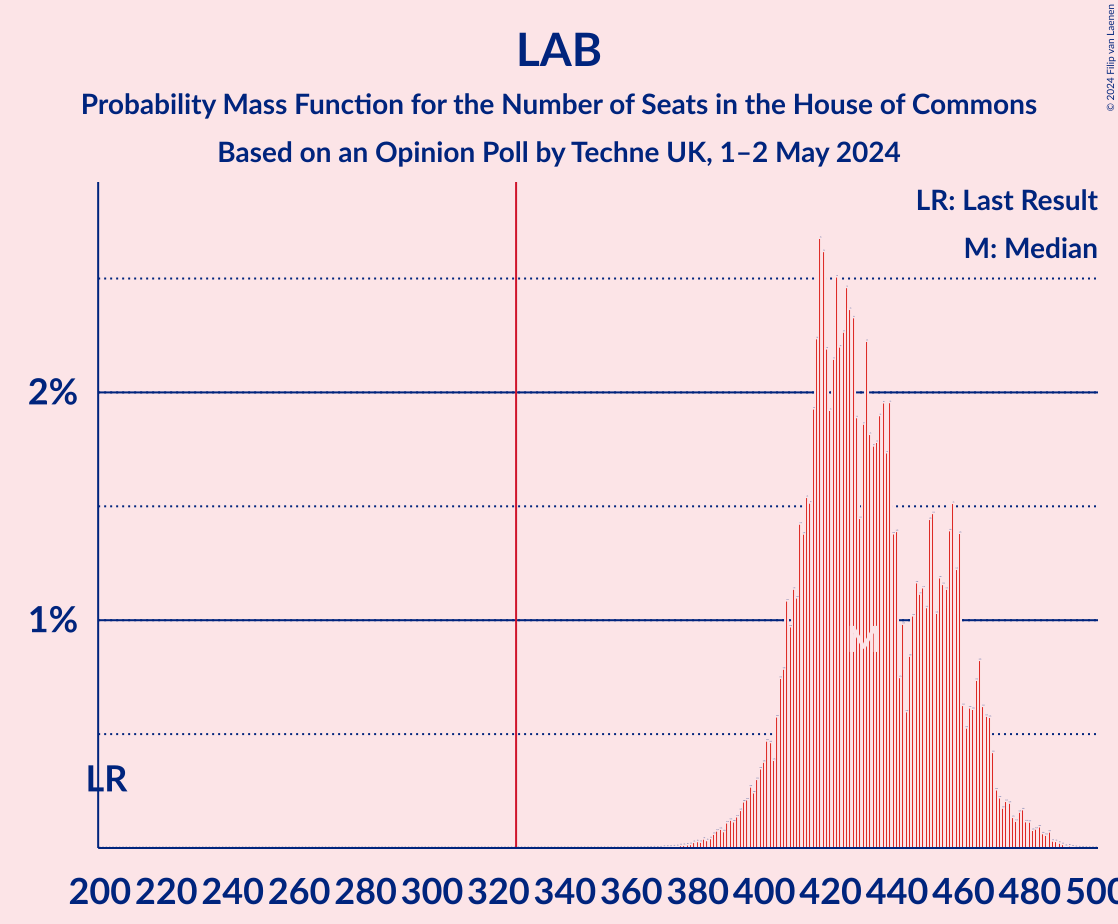 Graph with seats probability mass function not yet produced