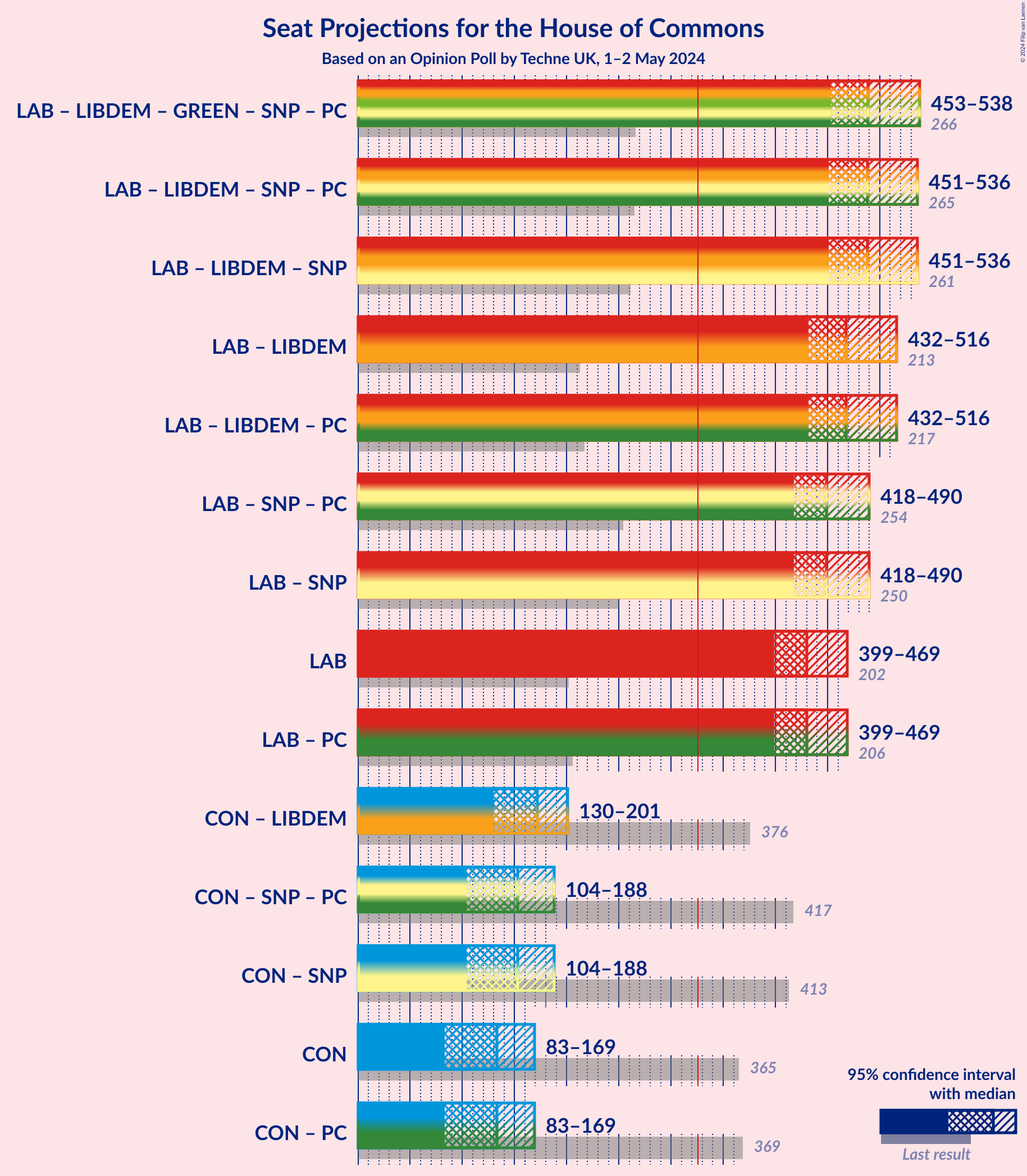 Graph with coalitions seats not yet produced