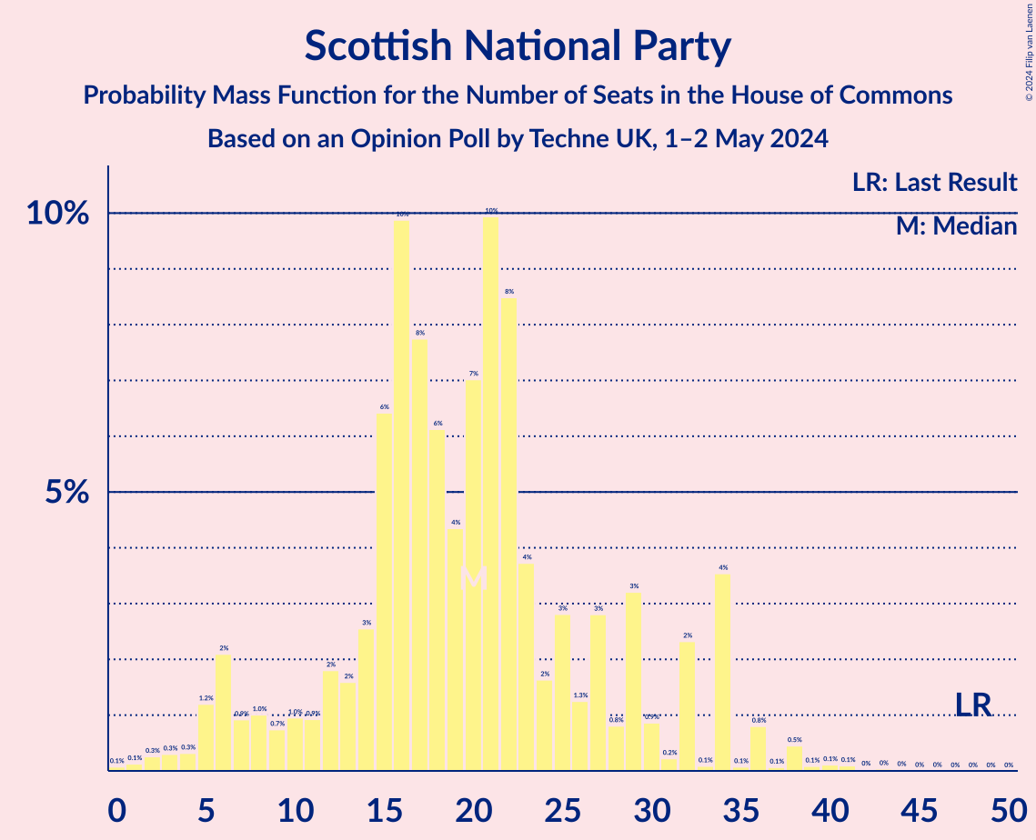 Graph with seats probability mass function not yet produced