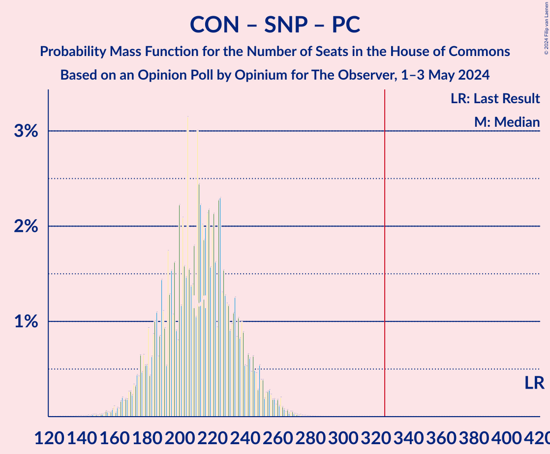 Graph with seats probability mass function not yet produced