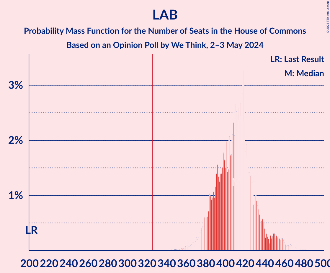 Graph with seats probability mass function not yet produced