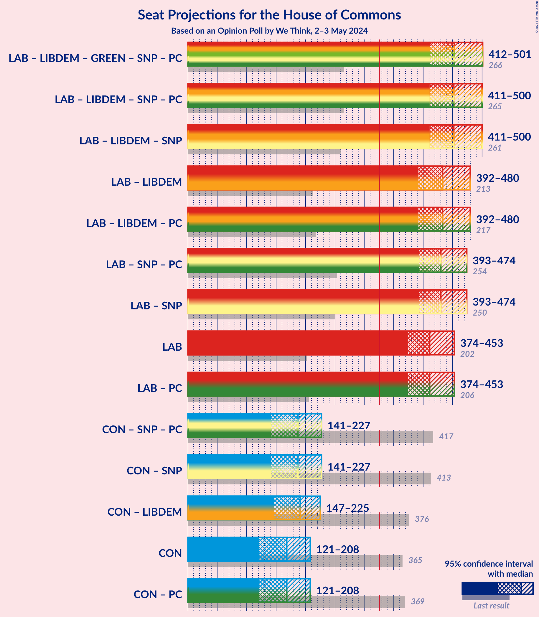 Graph with coalitions seats not yet produced