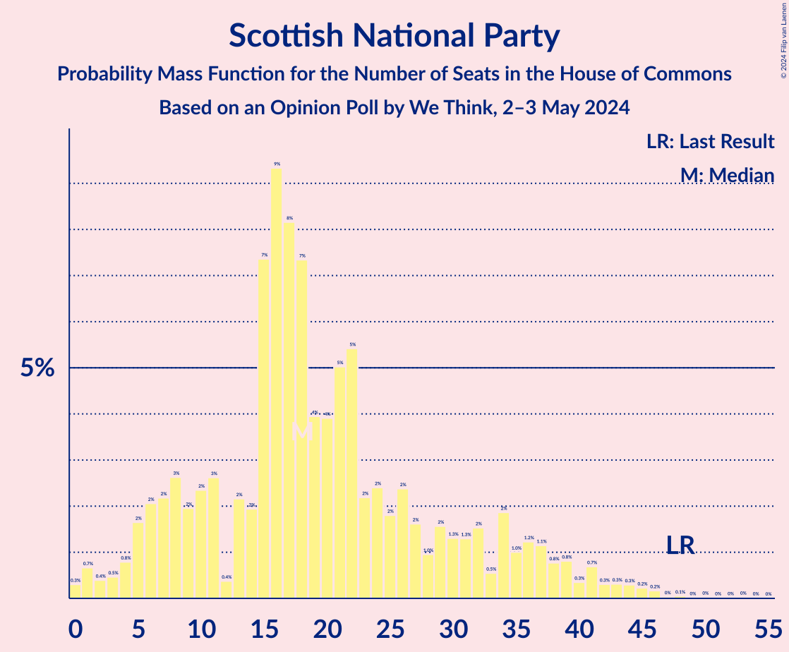 Graph with seats probability mass function not yet produced