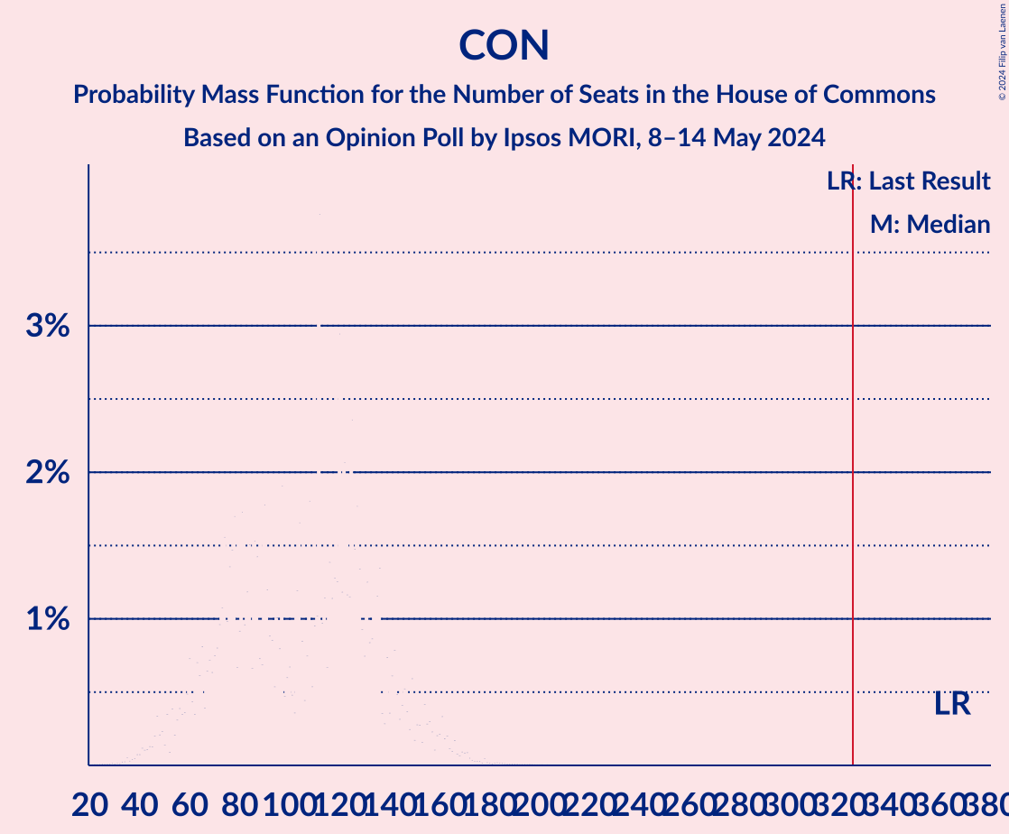 Graph with seats probability mass function not yet produced