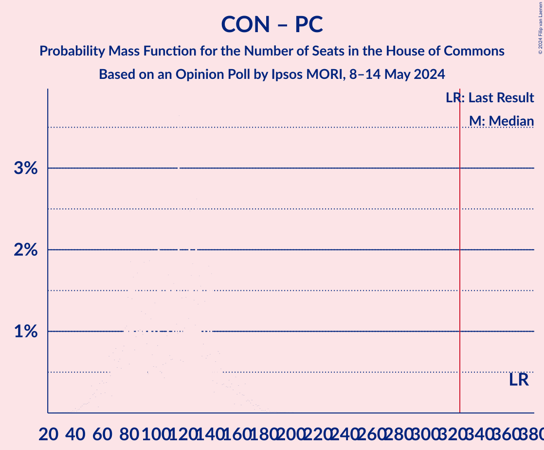 Graph with seats probability mass function not yet produced