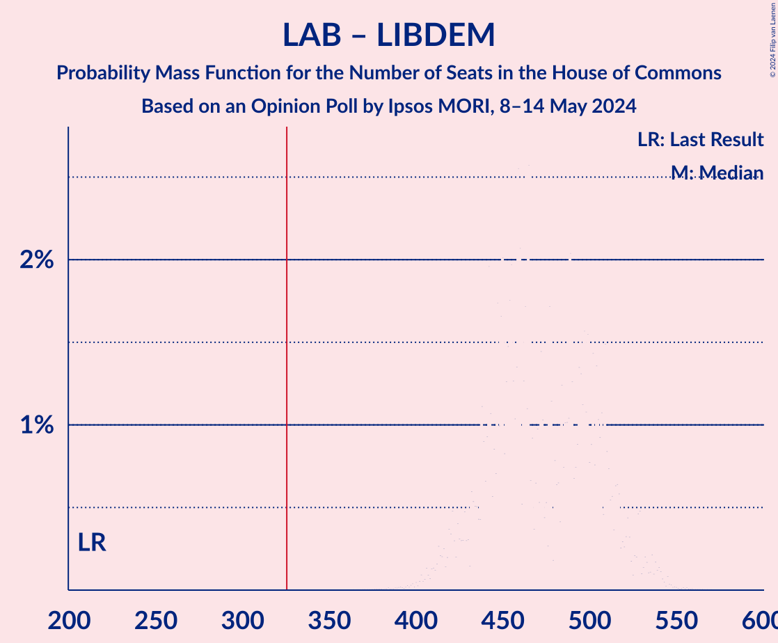 Graph with seats probability mass function not yet produced