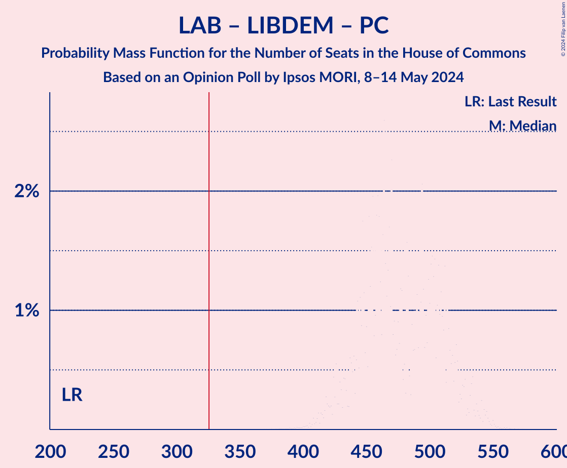 Graph with seats probability mass function not yet produced