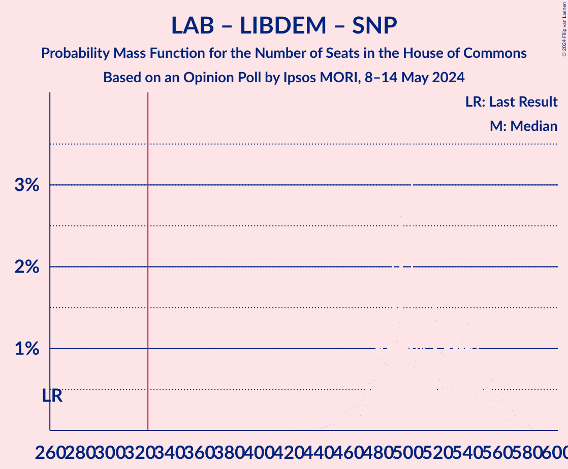 Graph with seats probability mass function not yet produced