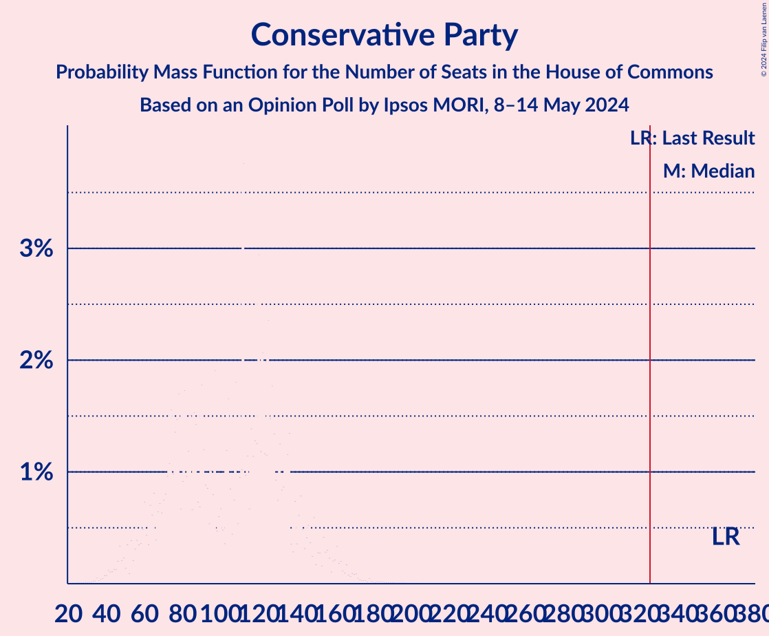 Graph with seats probability mass function not yet produced